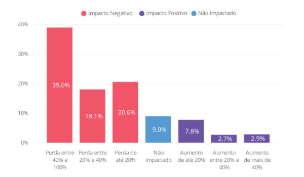 impacto na receita - pesquisa rd station