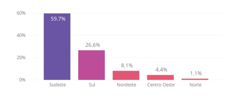 região dos respondentes - gestao covid